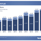 Image for article titled Why Facebook just had a blowout quarter